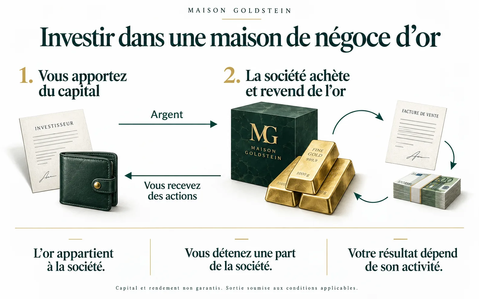 Schéma de l’utilisation des fonds souscrits au capital de Maison Goldstein